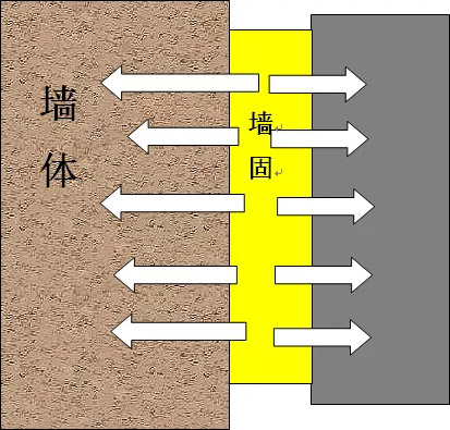 “墙固”“地固”是什么？有何作用？到底要不要刷？
